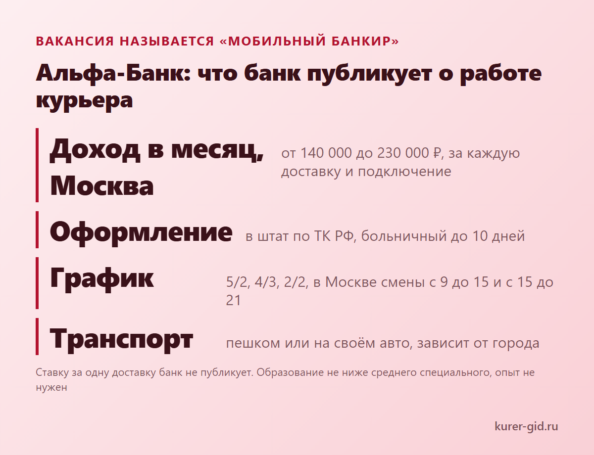Альфа-Банк: что банк публикует о работе курьера