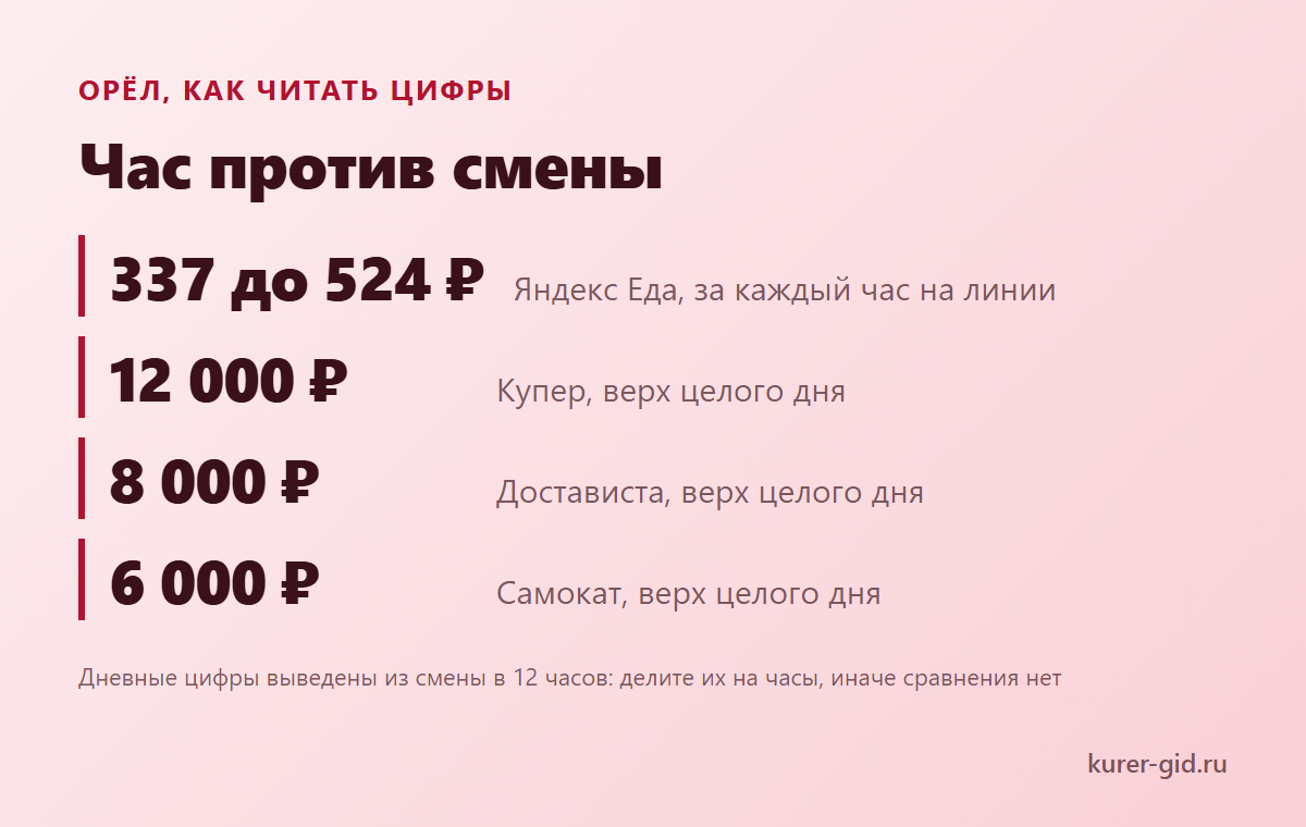 Час против смены: как сравнивать предложения доставок
