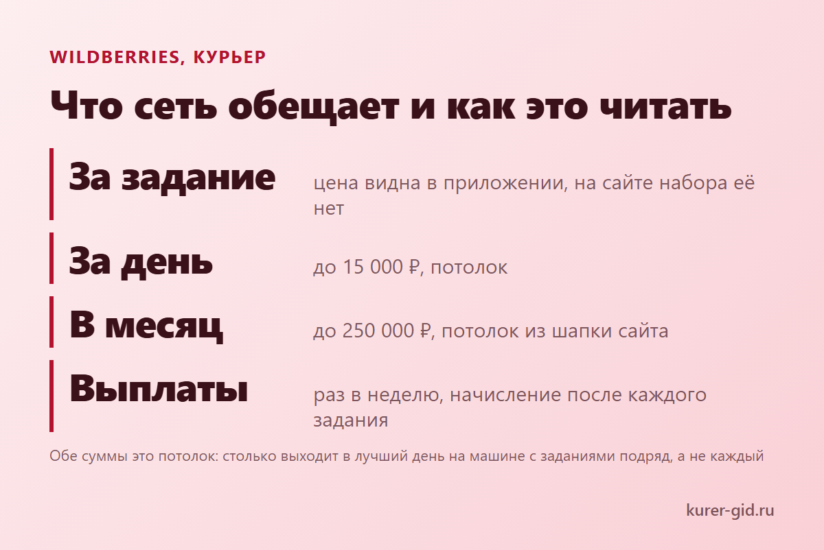 Что Wildberries обещает курьеру и как читать эти цифры