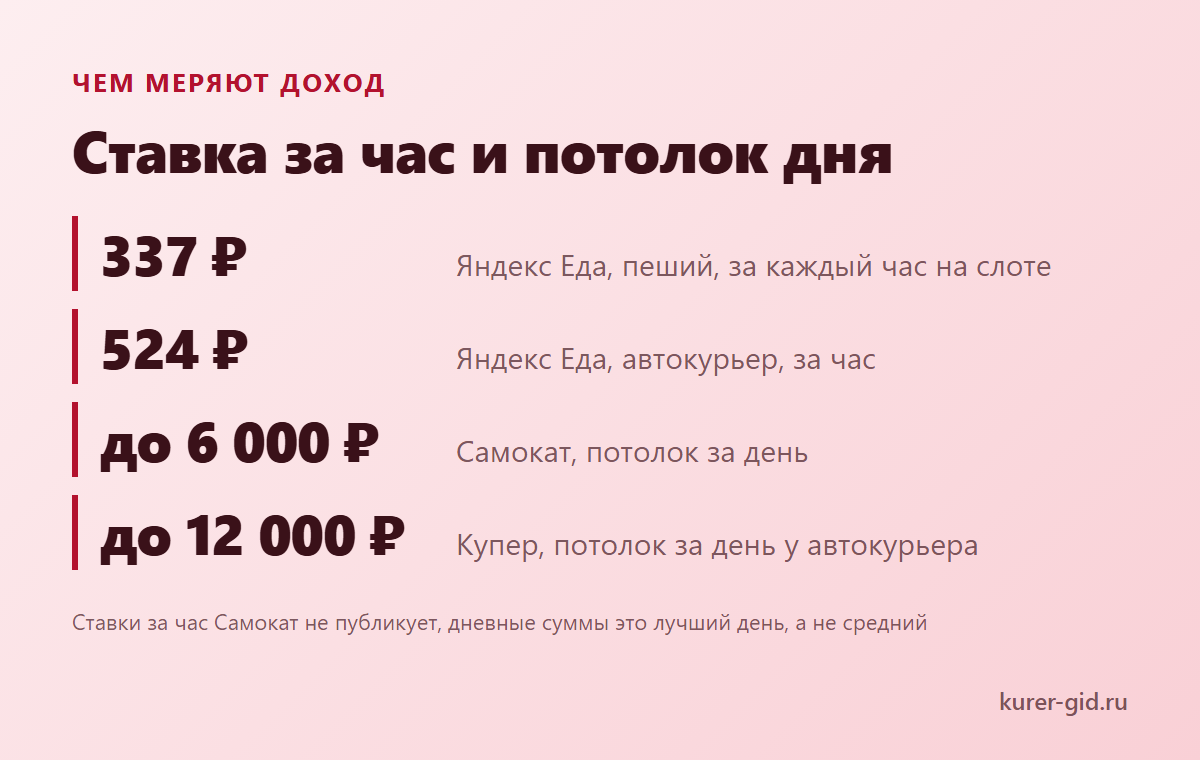 Что обещает Самокат и что называют курьеры