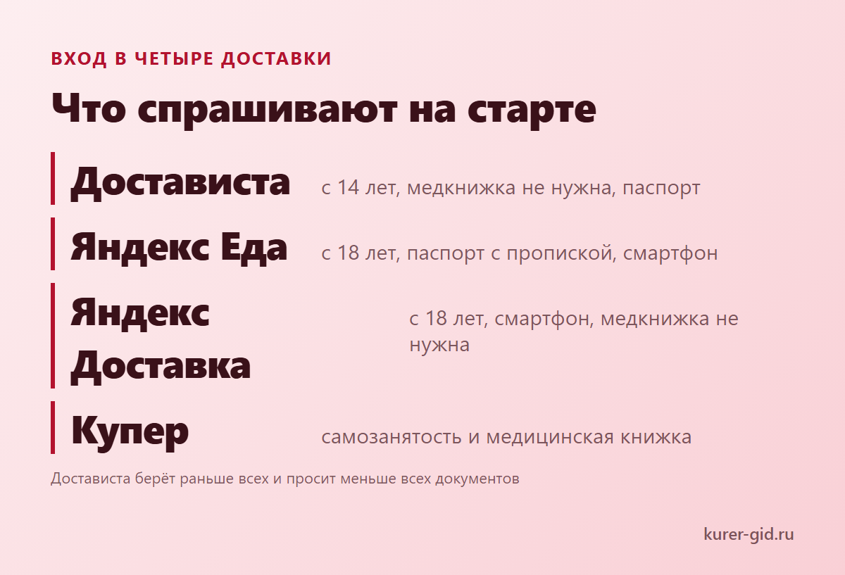 Что спрашивают на входе четыре доставки