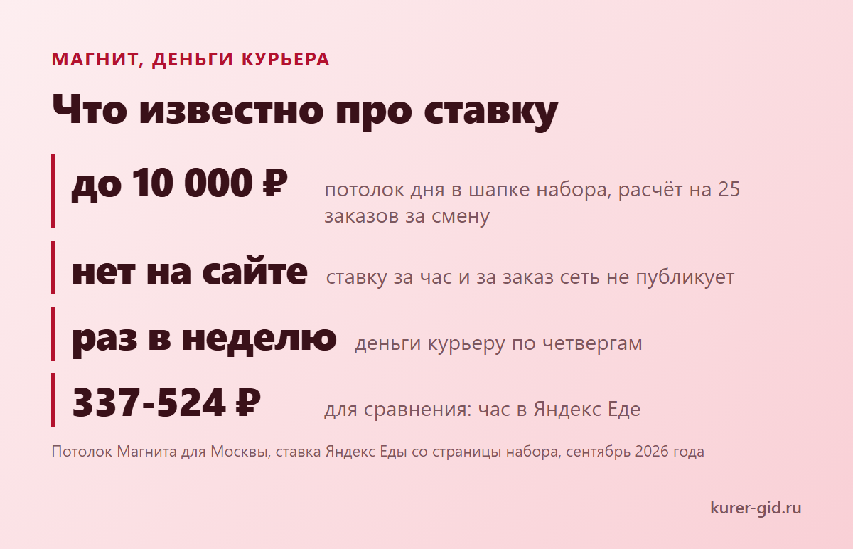 Что известно про деньги курьера Магнита