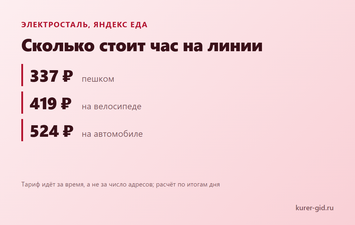 Тарифы Яндекс Еды за час в Электростали