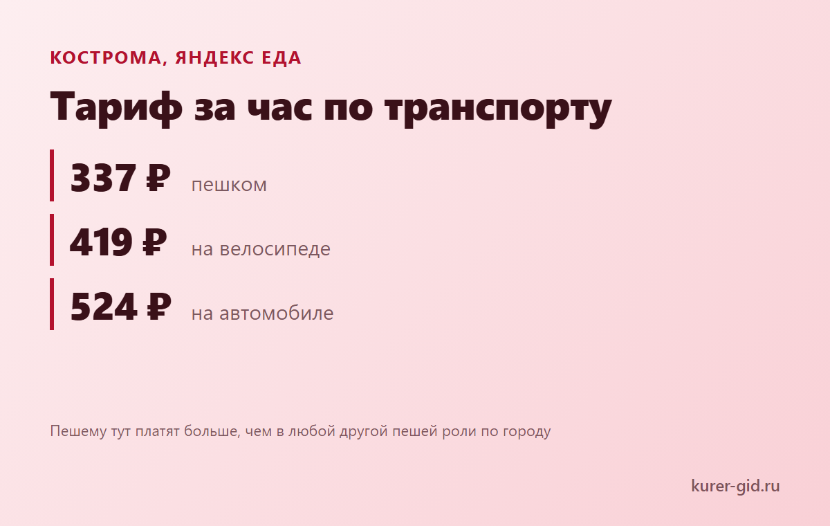Тариф Яндекс Еды за час в Костроме
