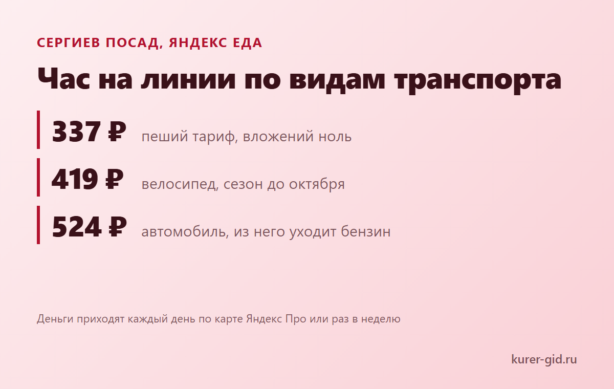Сколько Яндекс Еда платит за час в Сергиевом Посаде