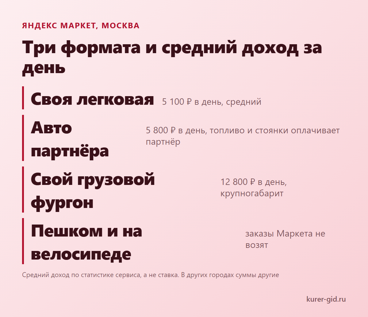 Три формата курьера Яндекс Маркета и средний доход за день