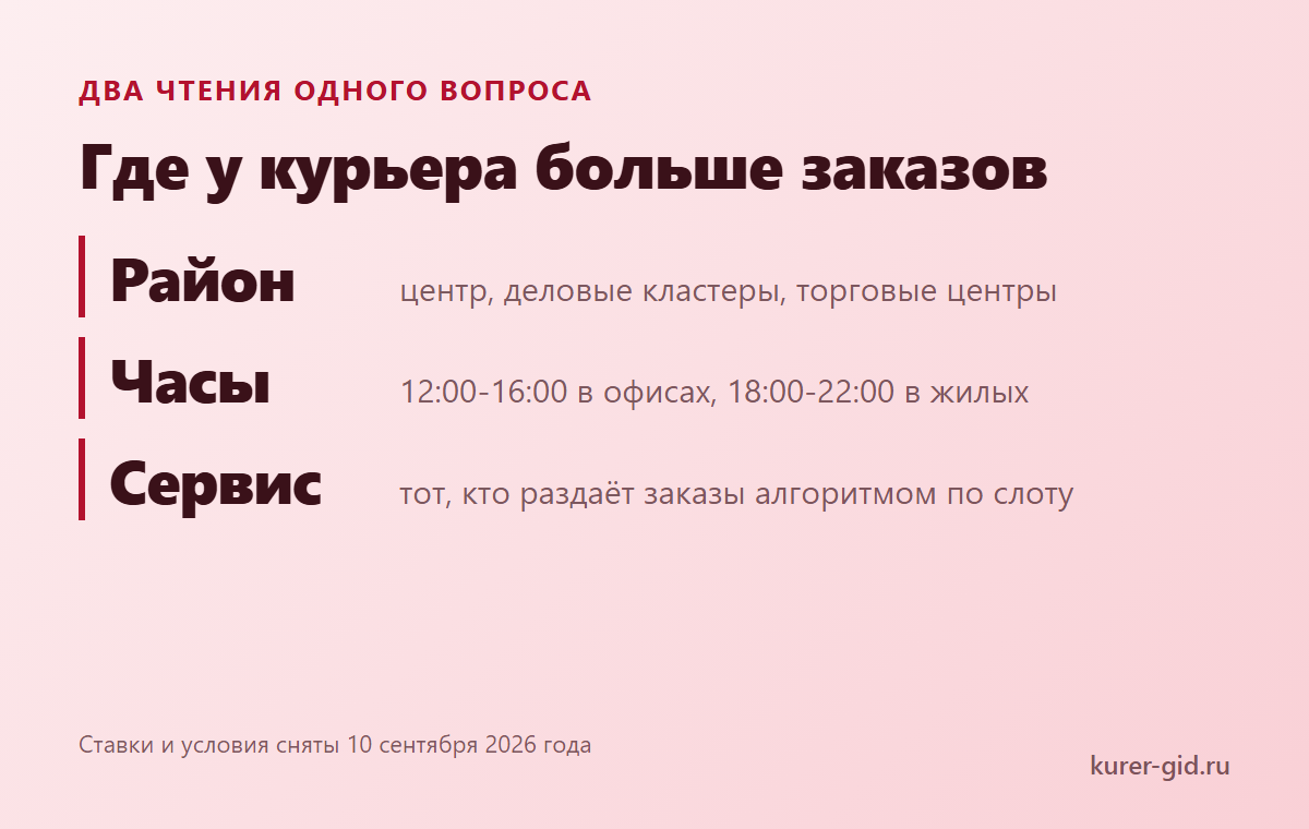 Где у курьера больше заказов: районы, часы и сервисы