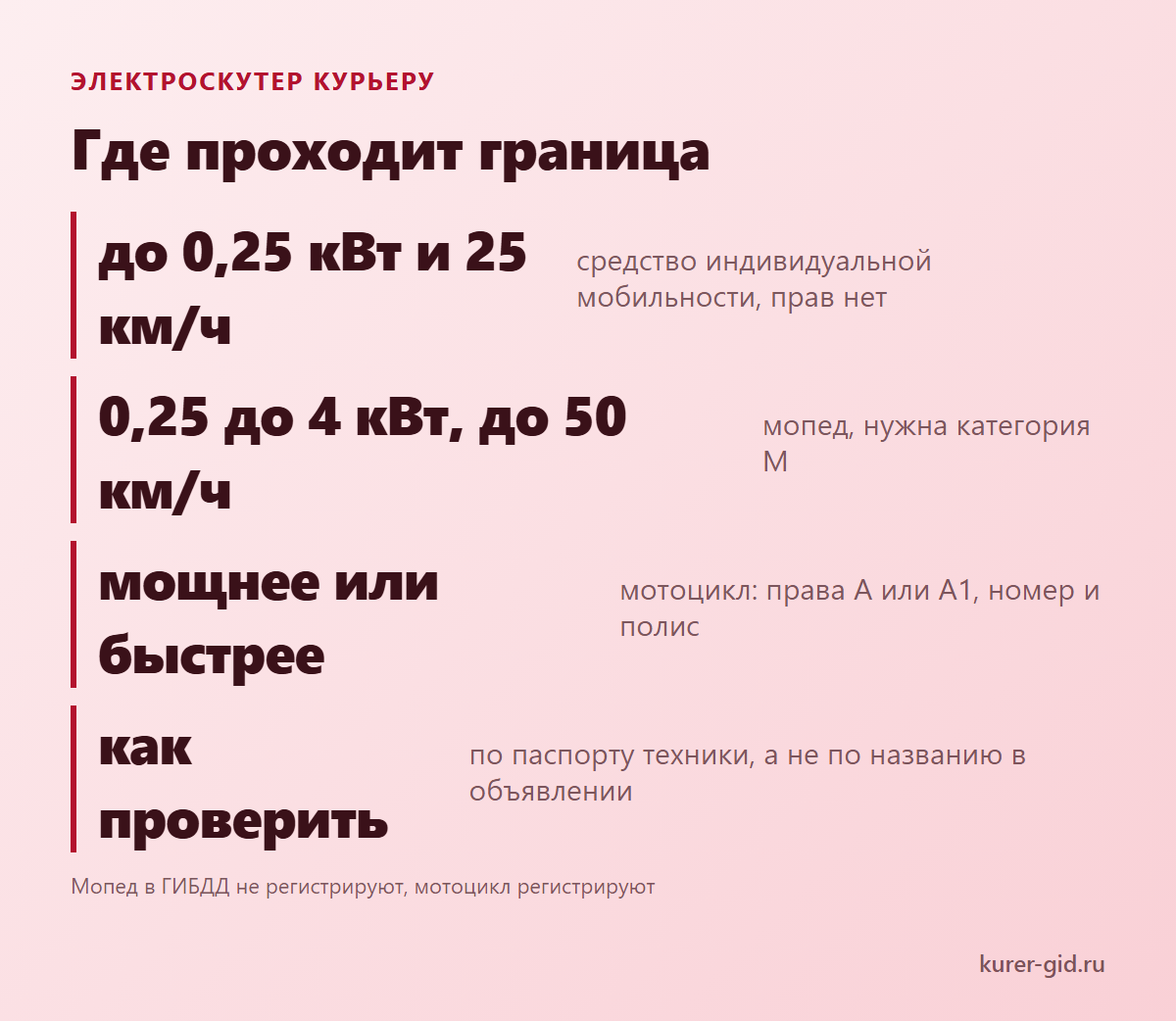 Электросамокат, мопед или мотоцикл: где проходит граница