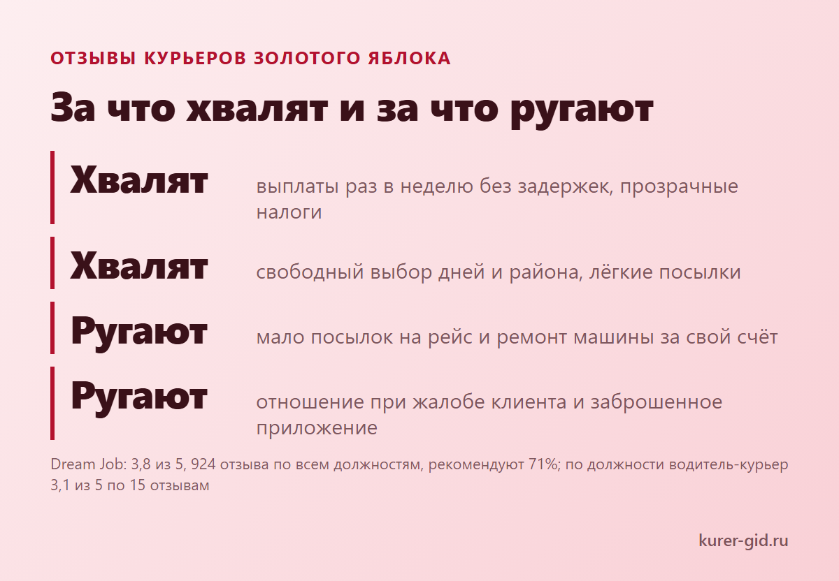 За что курьеры хвалят Золотое Яблоко и за что ругают