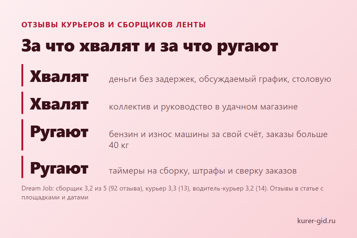 За что курьеры и сборщики хвалят Ленту и за что ругают