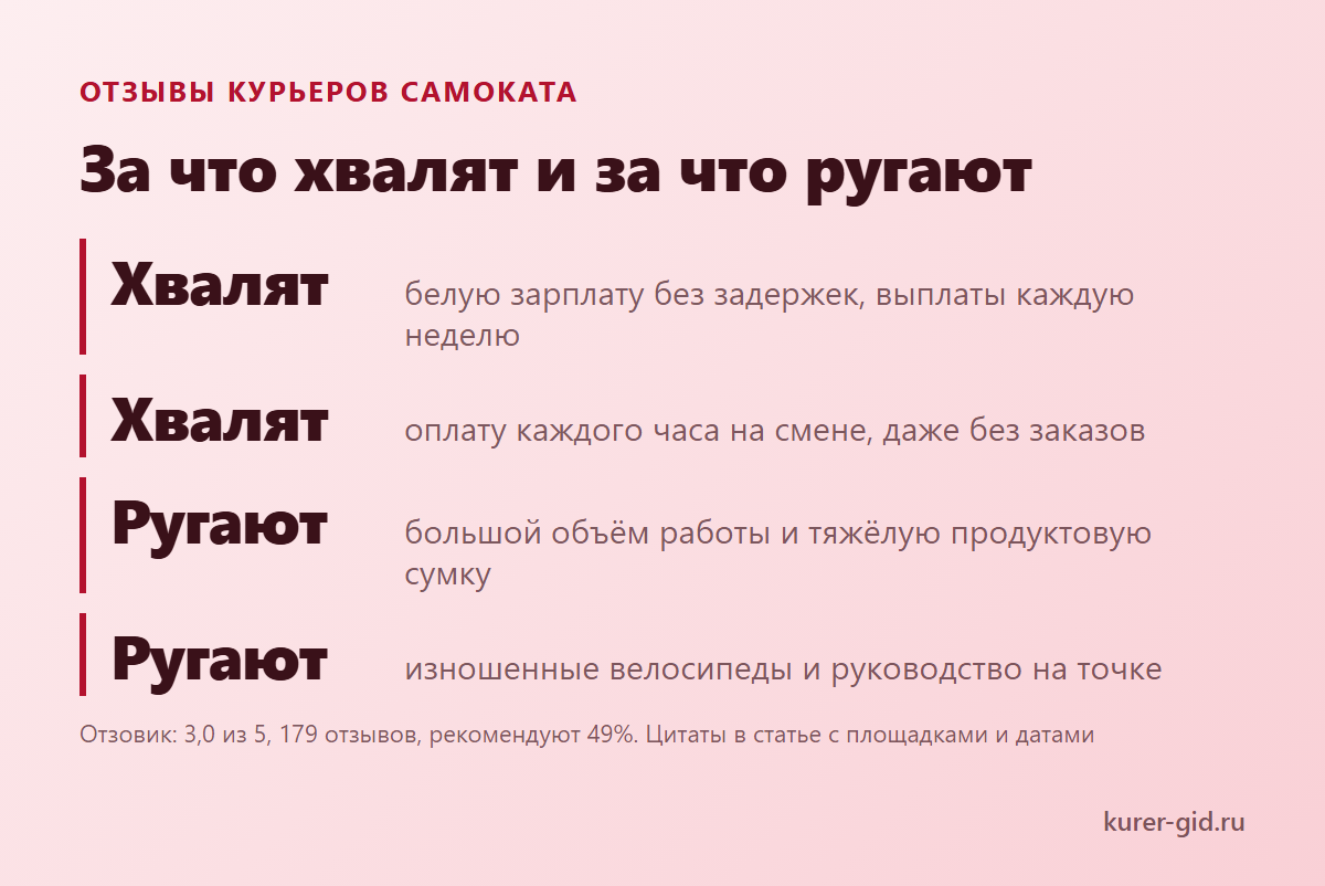 За что курьеры хвалят Самокат и за что ругают