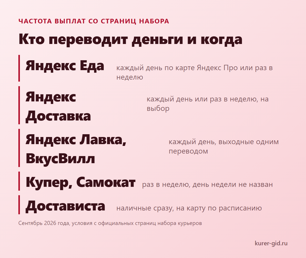 Кто переводит деньги курьеру каждый день, а кто раз в неделю