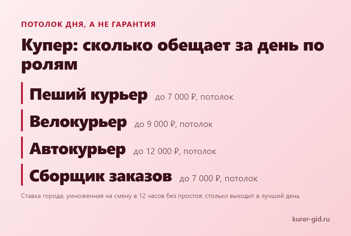 Купер: сколько обещает за день по ролям