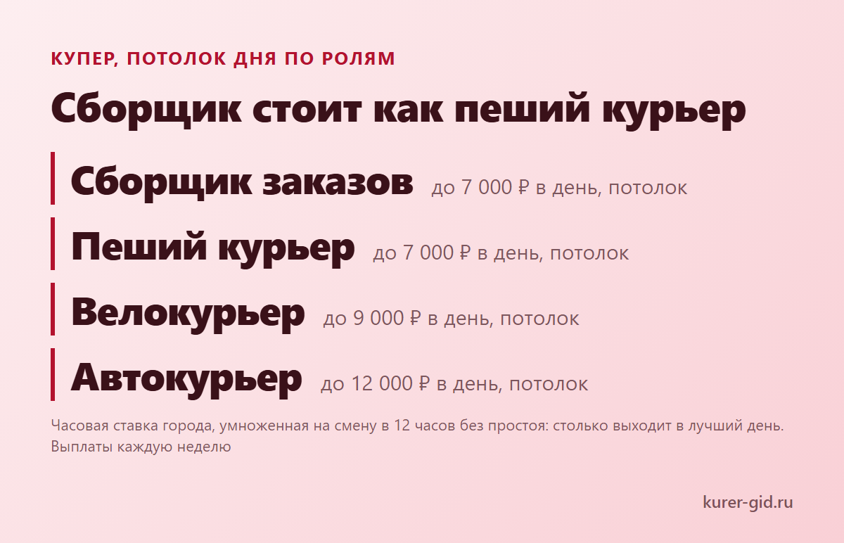 Купер: потолок дня у сборщика и у курьеров