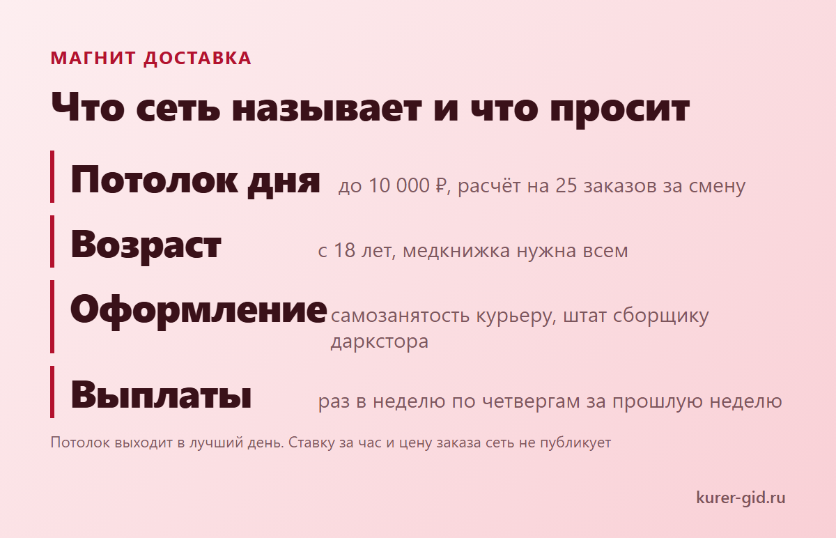 Магнит против Пятёрочки: потолок дня, возраст, медкнижка и выплаты