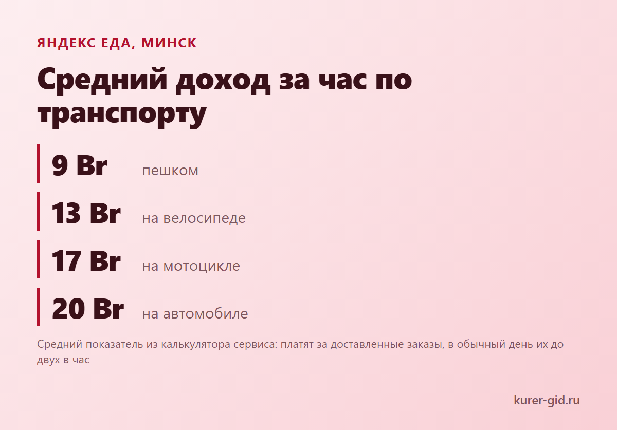 Яндекс Еда в Минске: средний доход за час по видам транспорта