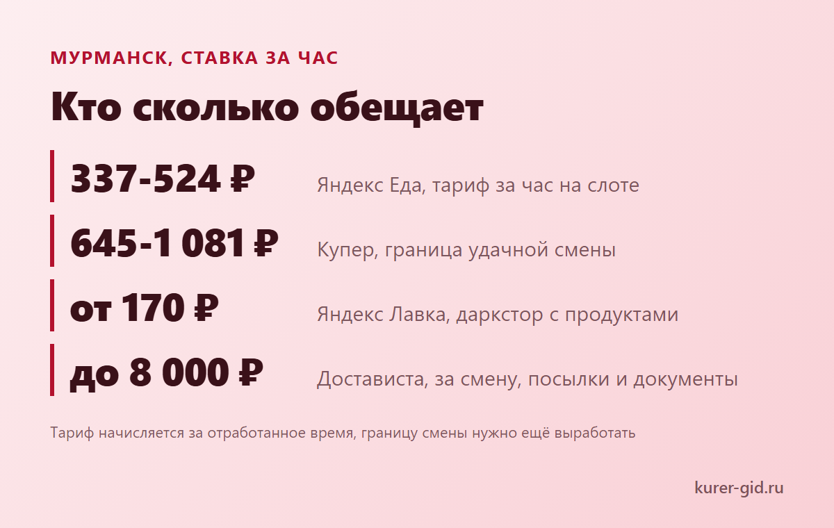 Ставка за час в Мурманске по доставкам