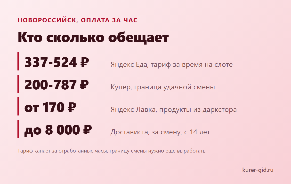 Ставка за час в Новороссийске по доставкам