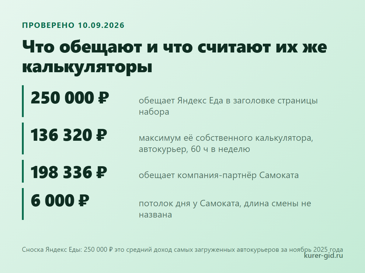 Что обещают сервисы и что считают их собственные калькуляторы