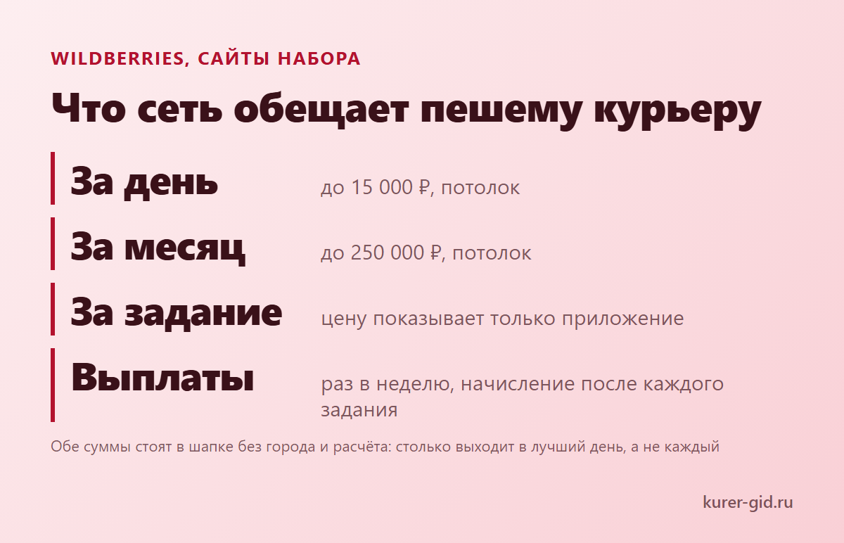 Что Wildberries обещает пешему курьеру: два потолка и цена задания в приложении