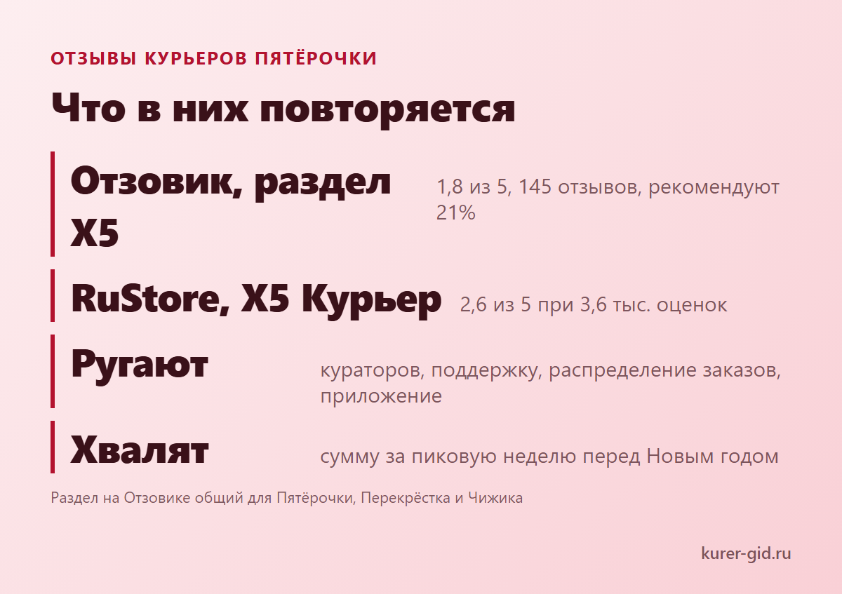 Что повторяется в отзывах курьеров Пятёрочки