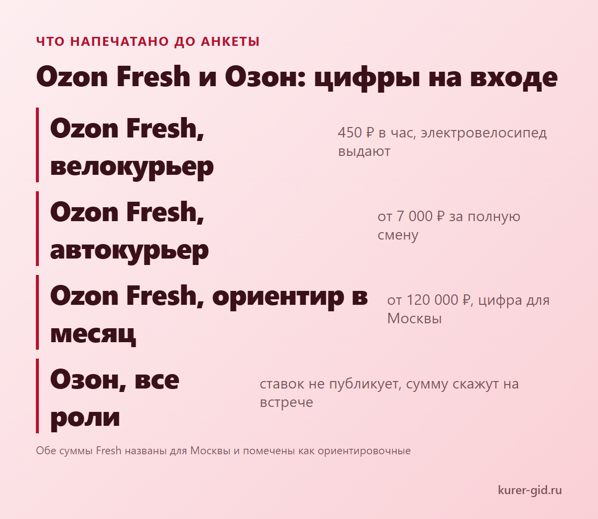 Ozon Fresh и Озон: что курьер видит до анкеты