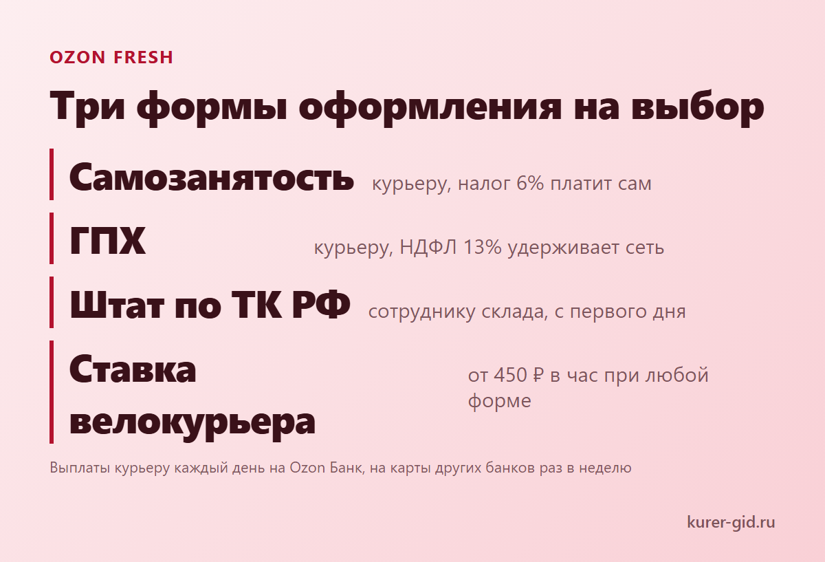 Ozon Fresh: три формы оформления курьера на выбор