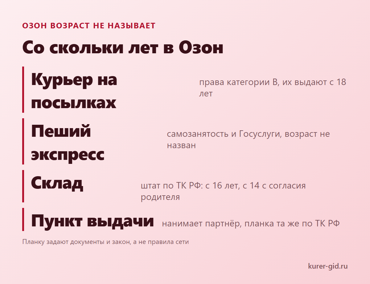 Со скольки лет в Озон: курьер, склад и пункт выдачи