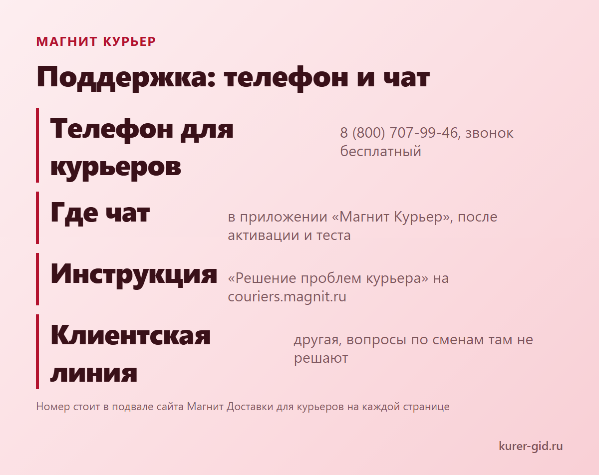 Поддержка Магнит Курьер: телефон для курьеров и чат в приложении