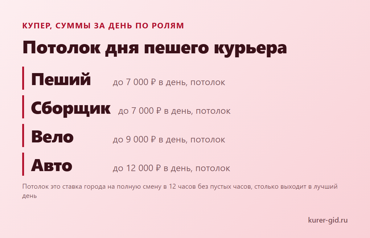 Потолок дня пешего курьера Купера и других ролей