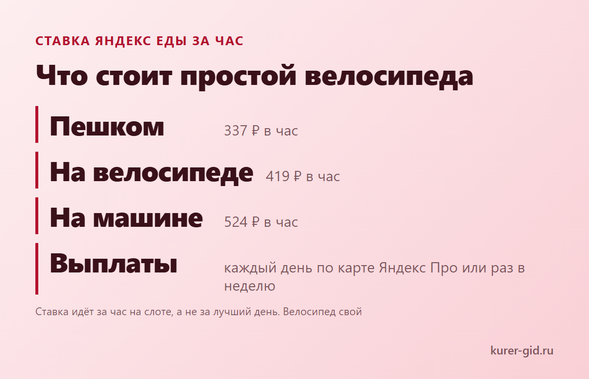 Что стоит простой велосипеда: ставка Яндекс Еды за час по транспорту