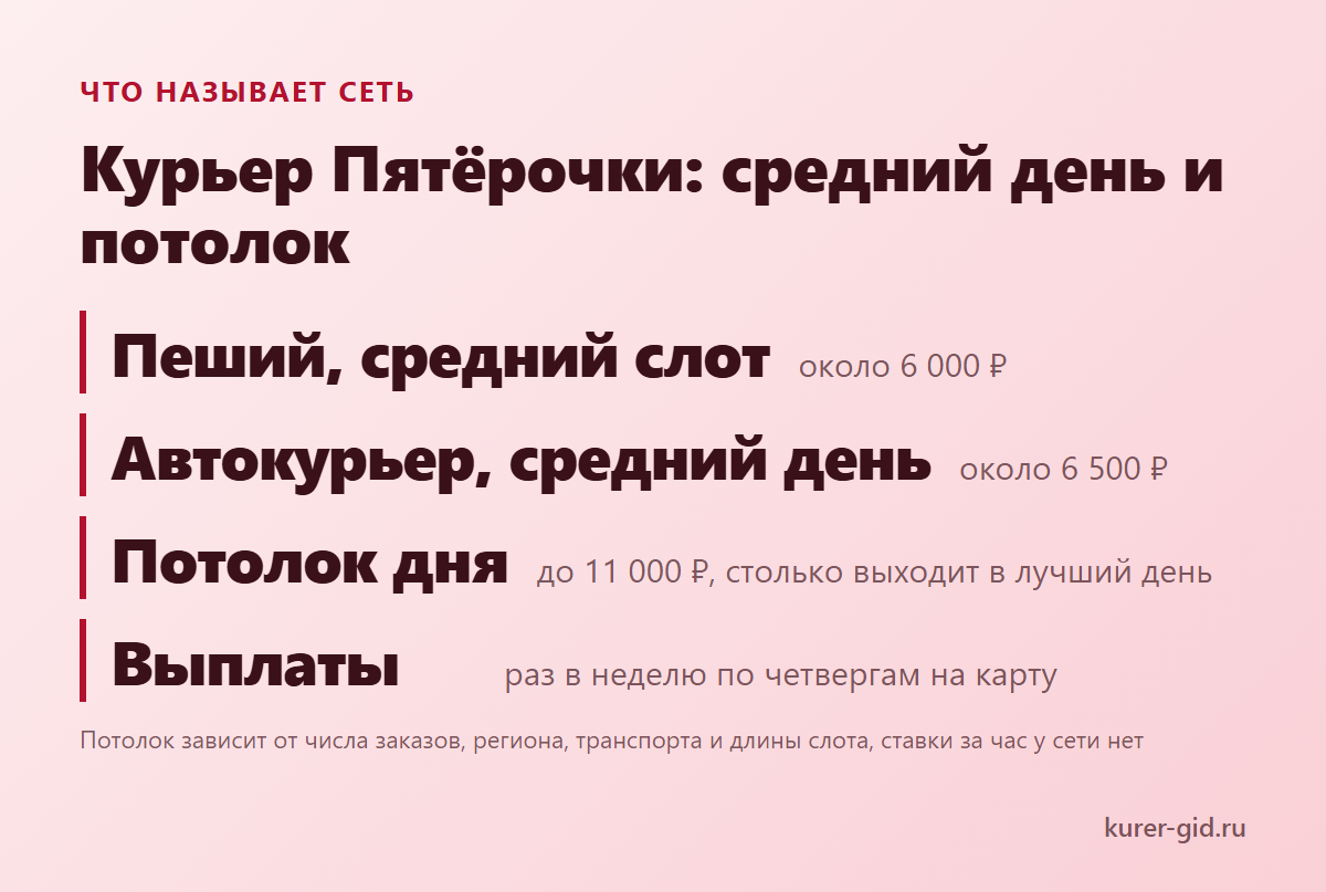 Что Пятёрочка называет курьеру: средний день, потолок и выплаты