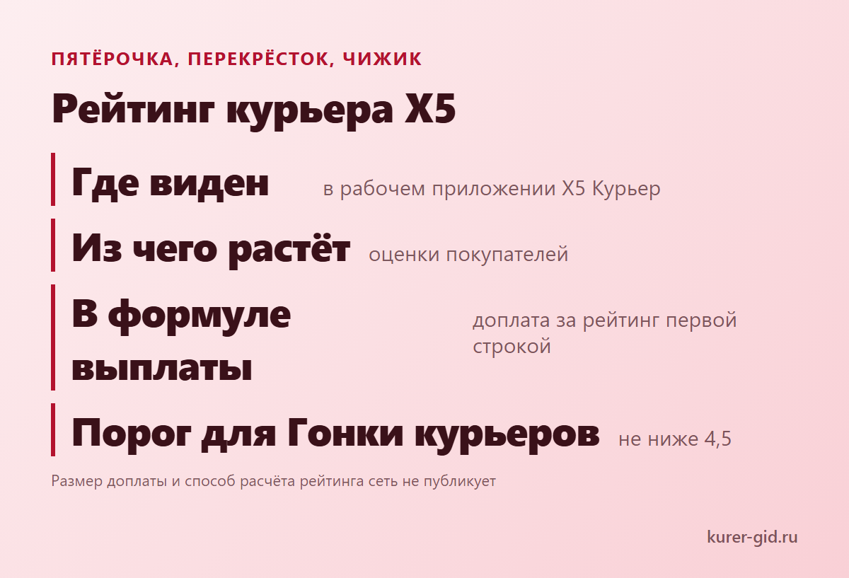 Рейтинг курьера X5: где виден, из чего растёт и на что влияет