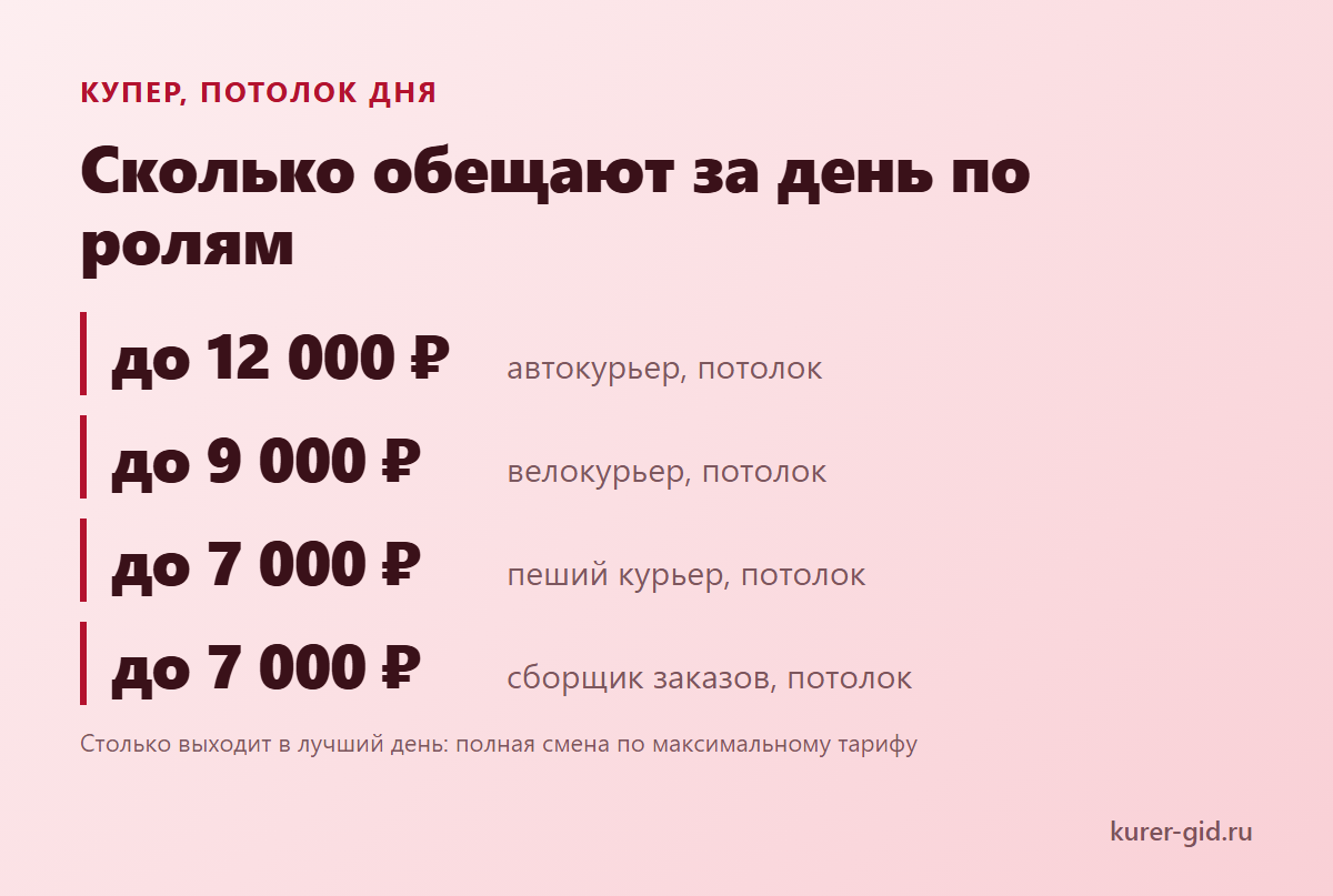 Сколько Купер обещает за день по ролям