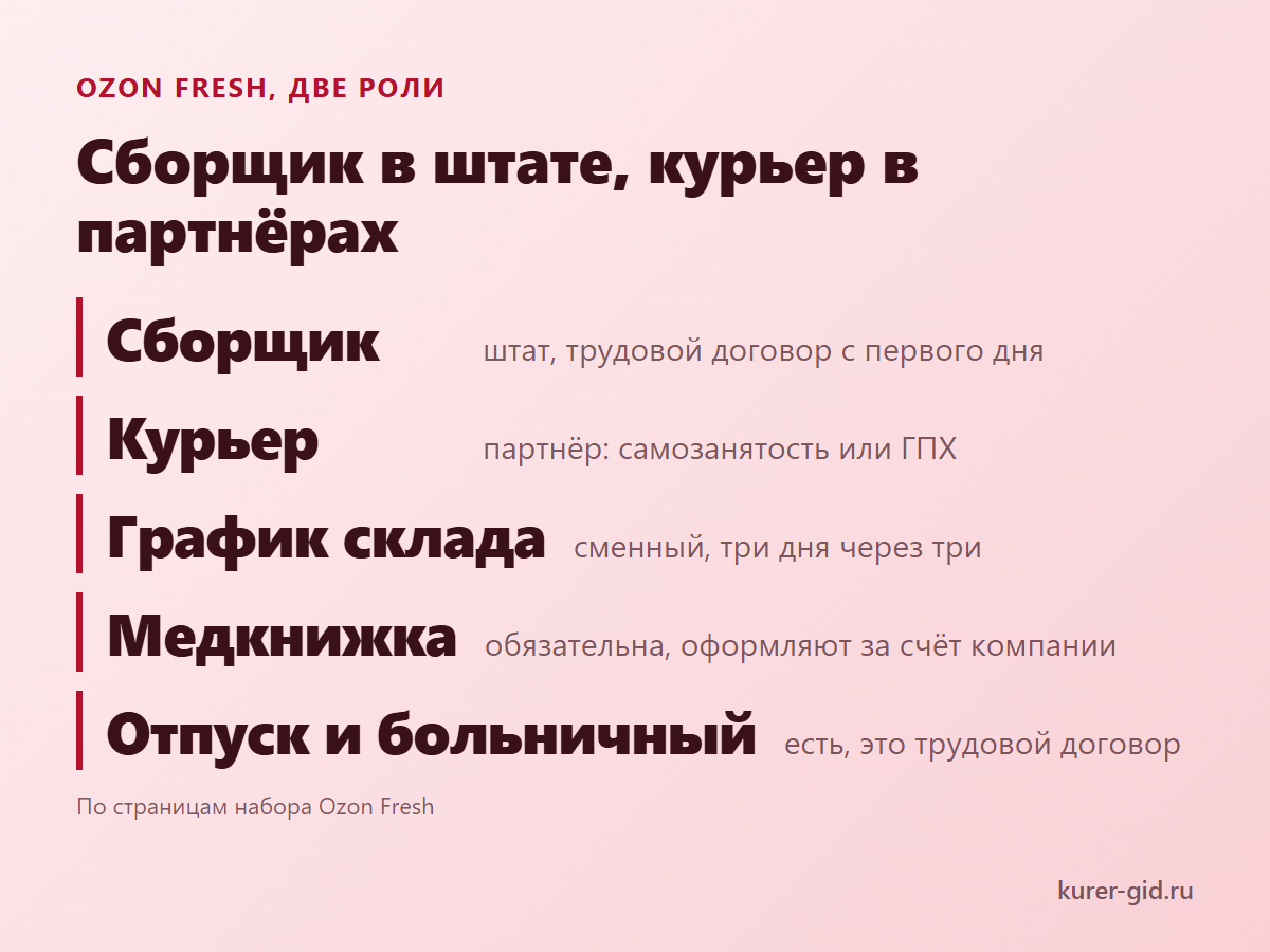 Сборщик Ozon Fresh: штат против партнёрства