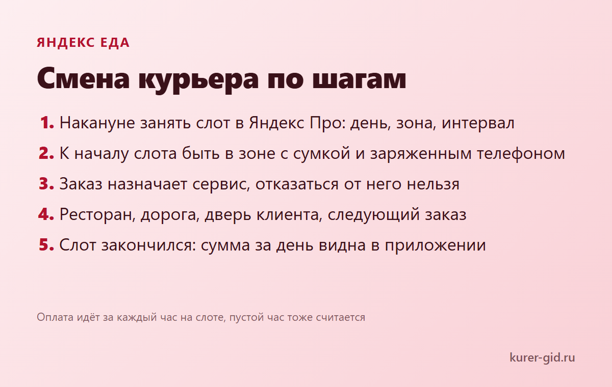 Смена курьера Яндекс Еды по шагам: от брони слота до выплаты