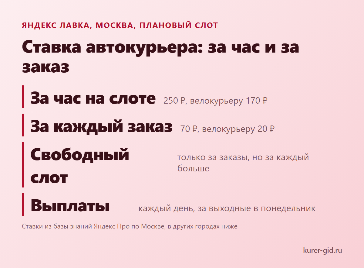 Ставка автокурьера Яндекс Лавки: за час на слоте и за каждый заказ