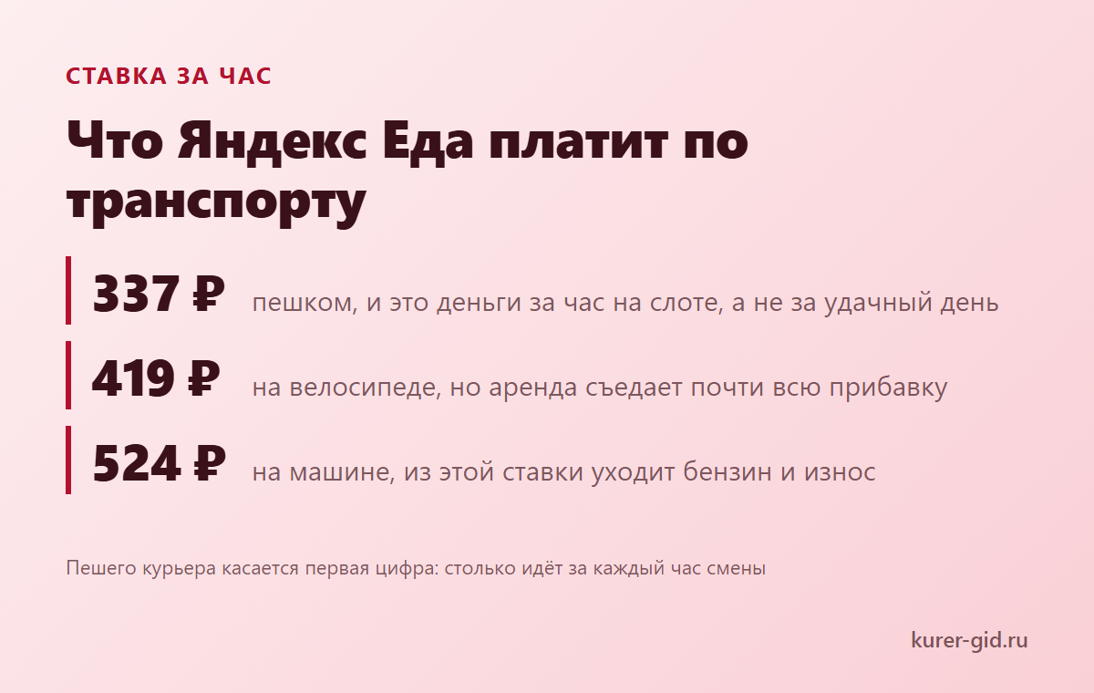 Ставка Яндекс Еды за час по транспорту