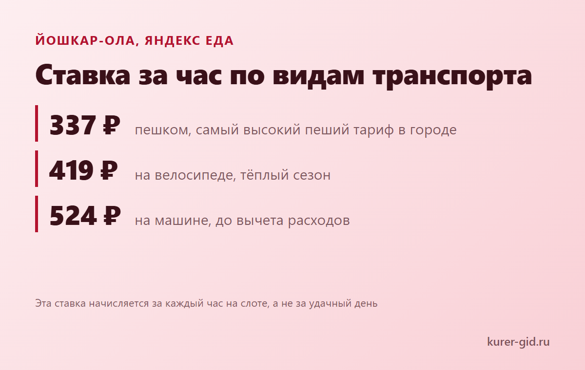Ставка за час у Яндекс Еды по видам транспорта