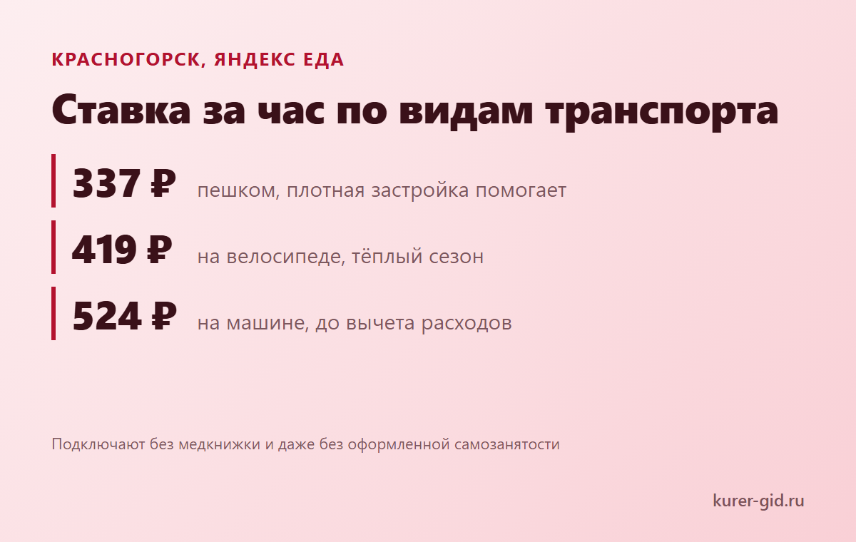 Ставка за час у Яндекс Еды по видам транспорта