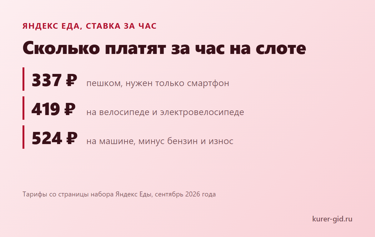Ставка Яндекс Еды за час по транспорту