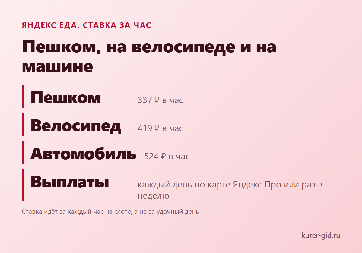 Ставка Яндекс Еды за час: пешком, на велосипеде и на машине
