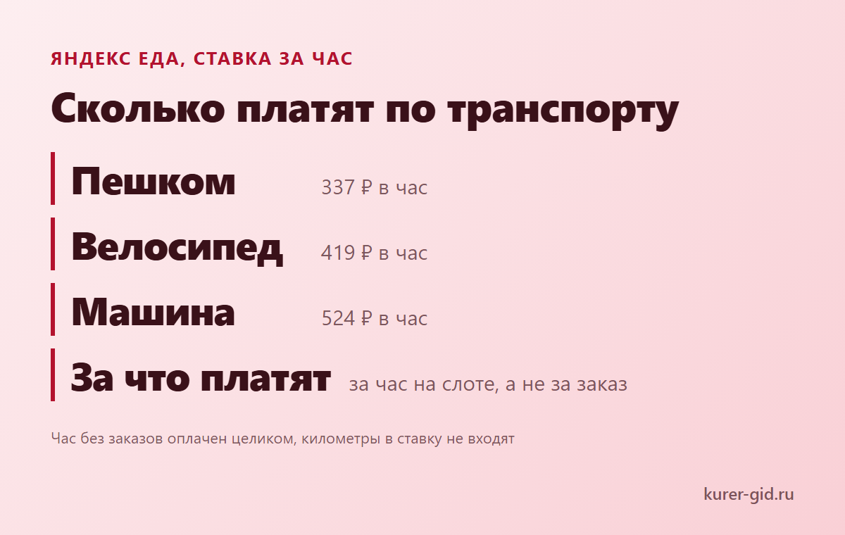 Ставка Яндекс Еды за час по транспорту