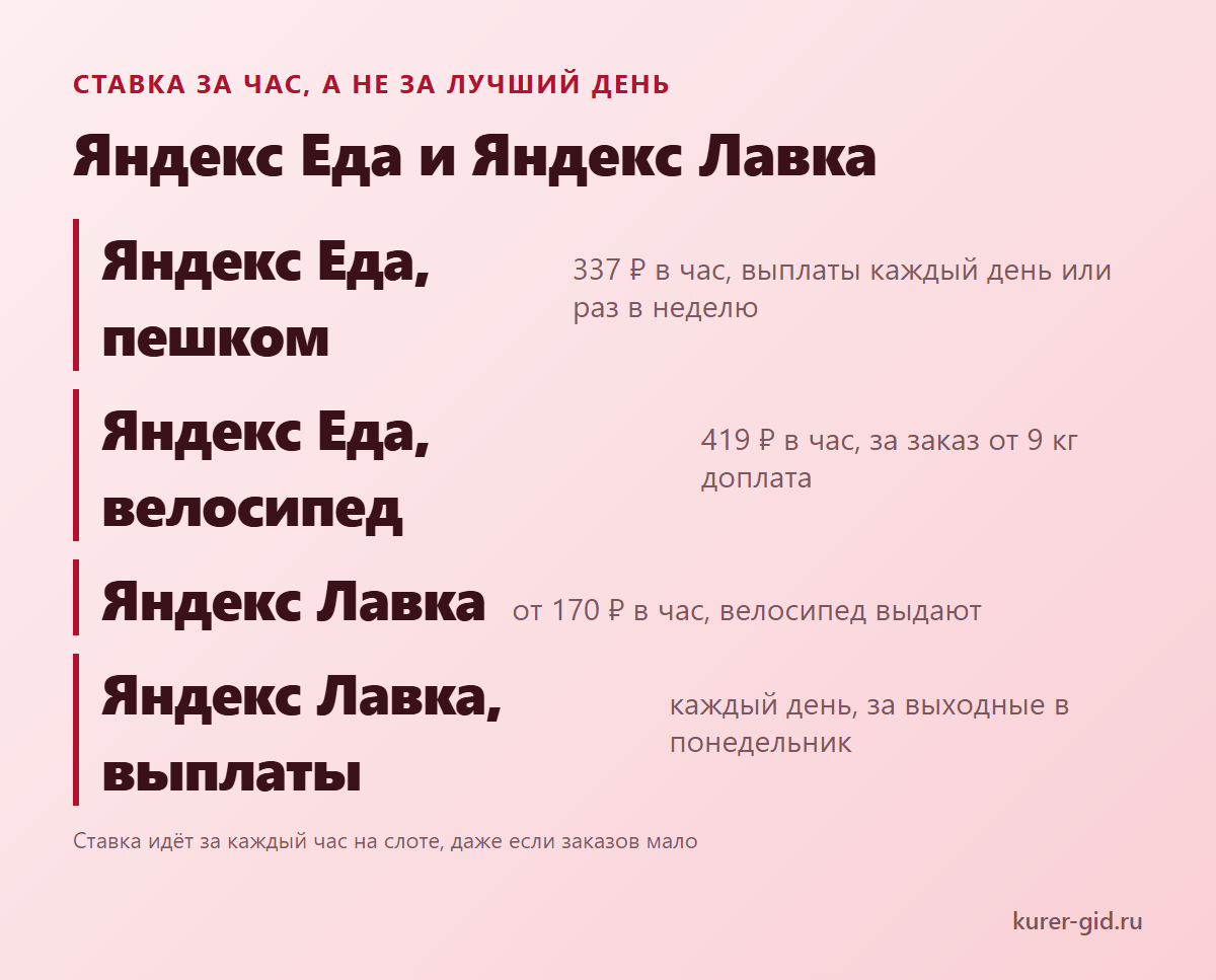 Яндекс Еда и Яндекс Лавка: ставка за час, а не за лучший день