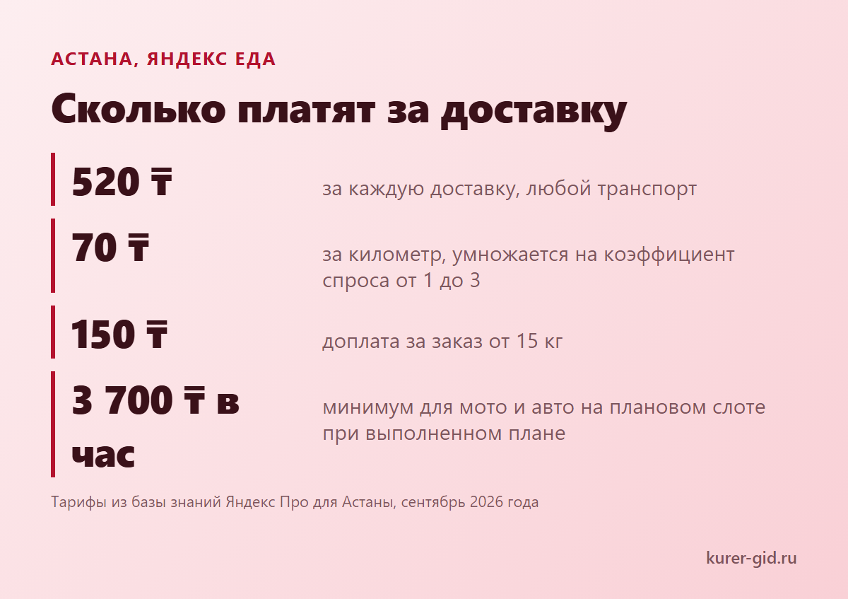 Сколько Яндекс Еда платит за доставку в Астане