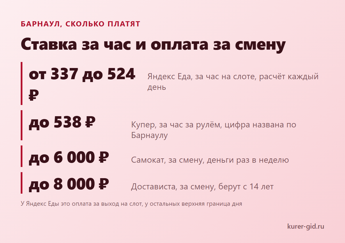 Сколько платят курьеру в Барнауле: ставка за час и за смену
