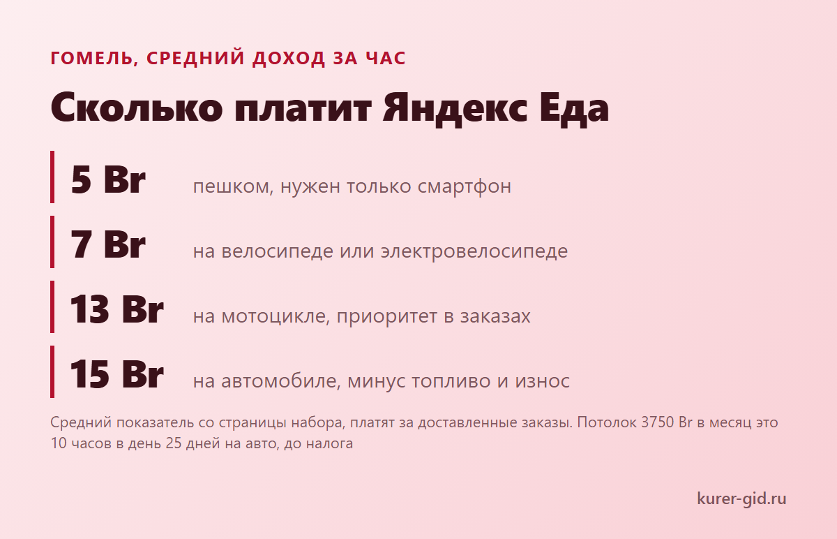Сколько платит Яндекс Еда за час в Гомеле