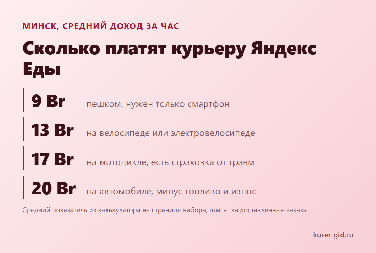 Сколько платят курьеру в Минске за час на разном транспорте