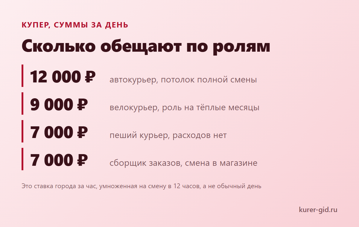 Что остаётся автокурьеру после расходов