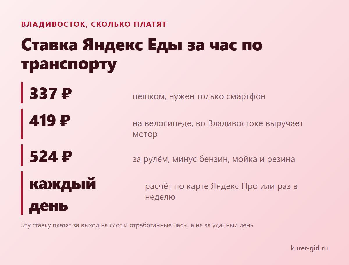 Сколько платят курьеру во Владивостоке: ставка за час по транспорту